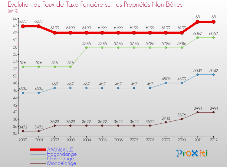 Evolution du taux de la taxe foncière sur les immeubles et terrains non batis pour AMNéVILLE et les communes proches de 2000 à 2012 Comparaison des taux de la taxe foncière sur les immeubles et terrains non batis pour AMNéVILLE et les communes voisines de 2000 à 2012