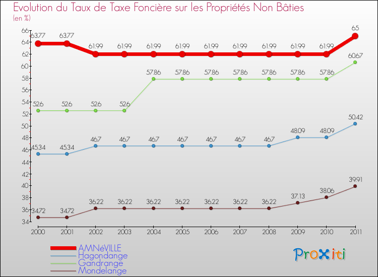 Evolution du taux de la taxe foncière sur les immeubles et terrains non batis pour AMNéVILLE et les communes proches Comparaison des taux de la taxe foncière sur les immeubles et terrains non batis pour AMNéVILLE et les communes voisines