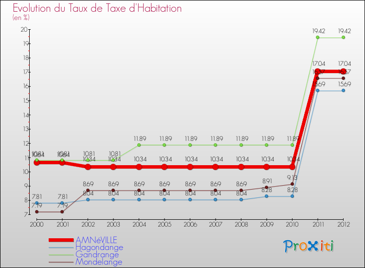 Evolution du taux de la taxe d'habitation pour AMNéVILLE et les communes proches Comparaison des taux de la taxe d'habitation pour AMNéVILLE et les communes voisines