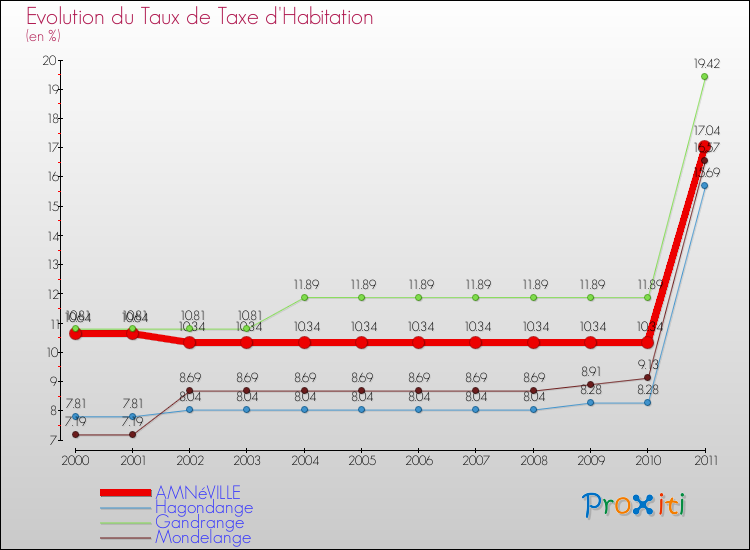 Evolution du taux de la taxe d'habitation pour AMNéVILLE et les communes proches Comparaison des taux de la taxe d'habitation pour AMNéVILLE et les communes voisines