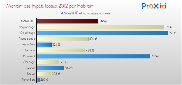 Montant des impôts locaux par Habitant pour AMNéVILLE et les communes proches Comparaison des impôts locaux par habitant pour AMNéVILLE et les communes voisines