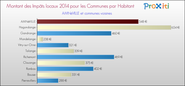 Montant des impôts locaux par Habitant pour AMNéVILLE et les communes proches en 2014 Comparaison des impôts locaux par habitant pour AMNéVILLE et les communes voisines en 2014