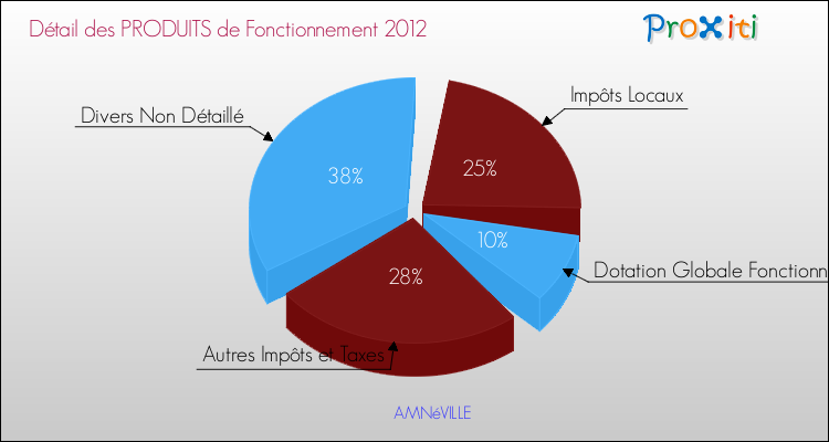 Décomposition du Budget de Fonctionnement 2012 de la commune de AMNéVILLE Budget de Fonctionnement 2012 pour la commune de AMNéVILLE