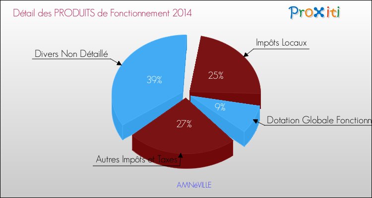 Décomposition du Budget de Fonctionnement 2014 de la commune de AMNéVILLE Budget de Fonctionnement 2014 pour la commune de AMNéVILLE