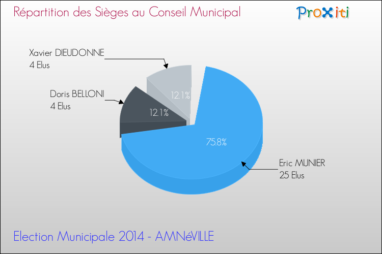 Répartition des élus au conseil municipal entre les listes au 2ème Tour des Elections Municipales 2014 de la commune de AMNéVILLE Elections Municipales 2014 - Répartition des élus au conseil municipal entre les listes au 2ème Tour pour la commune de AMNéVILLE