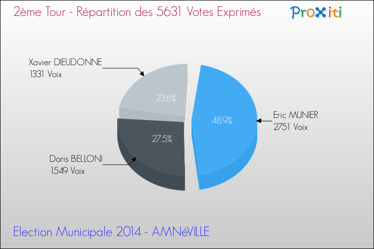Répartition des votes exprimés au 2ème Tour des Elections Municipales 2014 de la commune de AMNéVILLE Elections Municipales 2014 - Répartition des votes exprimés au 2ème Tour pour la commune de AMNéVILLE