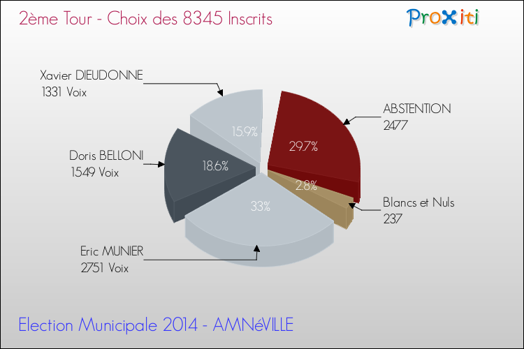 Résultats par rapport aux inscrits au 2ème Tour des Elections Municipales 2014 de la commune de AMNéVILLE Elections Municipales 2014 - Résultats par rapport aux inscrits au 2ème Tour pour la commune de AMNéVILLE