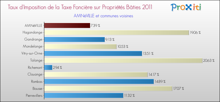 Taux d'imposition de la taxe foncière sur le bati 2011 pour AMNéVILLE et les communes proches Comparaison des taux d'imposition de la taxe foncière sur le bati 2011 pour AMNéVILLE et les communes voisines