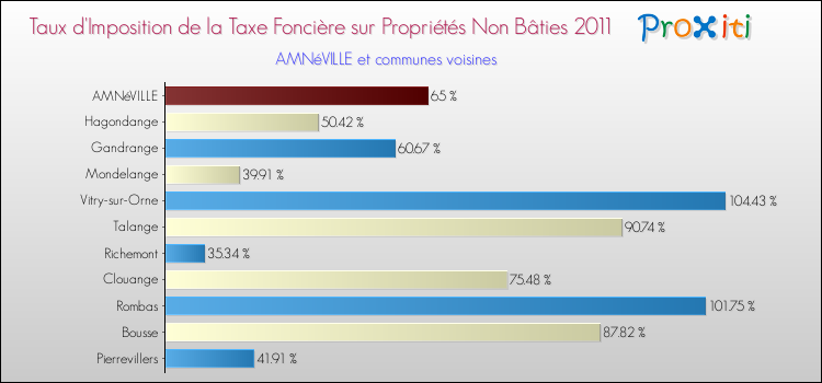 Taux d'imposition de la taxe foncière sur les immeubles et terrains non batis 2011 pour AMNéVILLE et les communes proches Comparaison des taux d'imposition de la taxe foncière sur les immeubles et terrains non batis 2011 pour AMNéVILLE et les communes voisines