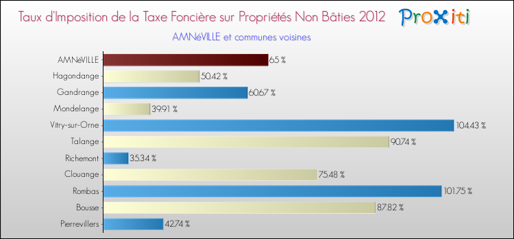 Taux d'imposition de la taxe foncière sur les immeubles et terrains non batis 2012 pour AMNéVILLE et les communes proches Comparaison des taux d'imposition de la taxe foncière sur les immeubles et terrains non batis 2012 pour AMNéVILLE et les communes voisines