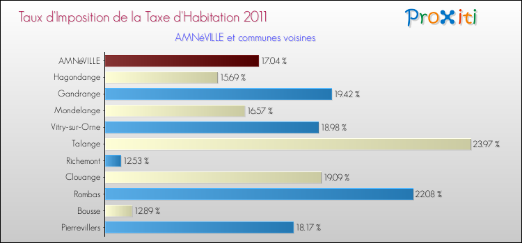 Taux d'imposition de la taxe d'habitation 2011 pour AMNéVILLE et les communes proches Comparaison des taux d'imposition de la taxe d'habitation 2011 pour AMNéVILLE et les communes voisines