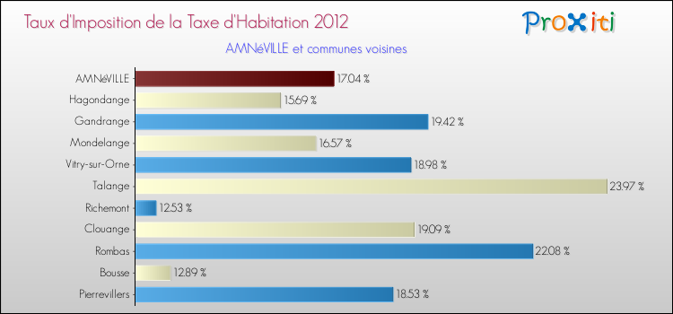 Taux d'imposition de la taxe d'habitation 2012 pour AMNéVILLE et les communes proches Comparaison des taux d'imposition de la taxe d'habitation 2012 pour AMNéVILLE et les communes voisines