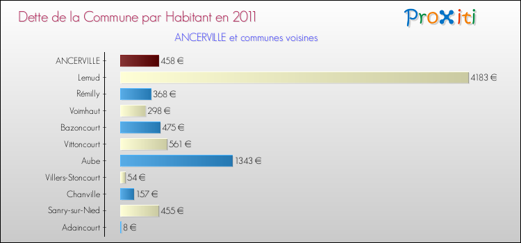 Dette par habitant de la commune en 2011 pour ANCERVILLE et les communes proches Comparaison de la dette par habitant de la commune en 2011 pour ANCERVILLE et les communes voisines