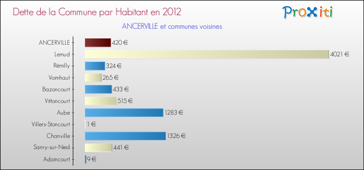 Dette par habitant de la commune en 2012 pour ANCERVILLE et les communes proches Comparaison de la dette par habitant de la commune en 2012 pour ANCERVILLE et les communes voisines