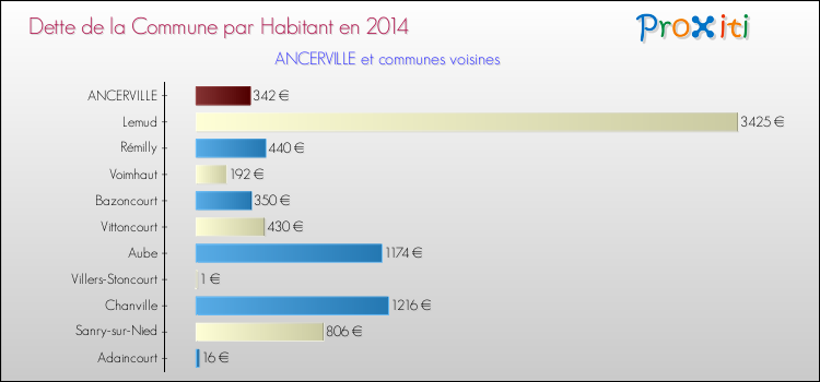 Dette par habitant de la commune en 2014 pour ANCERVILLE et les communes proches Comparaison de la dette par habitant de la commune en 2014 pour ANCERVILLE et les communes voisines