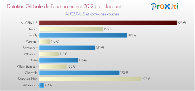 Montant des dotations globales de fonctionnement DGF par Habitant pour ANCERVILLE et les communes proches Comparaison des des dotations globales de fonctionnement DGF par habitant pour ANCERVILLE et les communes voisines
