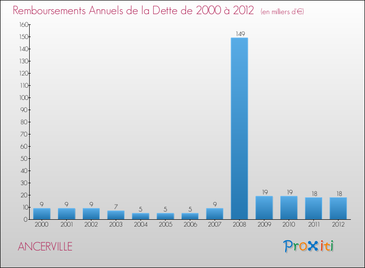 Evolution de l'annuité de la dette pour la commune de ANCERVILLE de 2000 à 2012 Annuités de la dette pour ANCERVILLE de 2000 à 2012