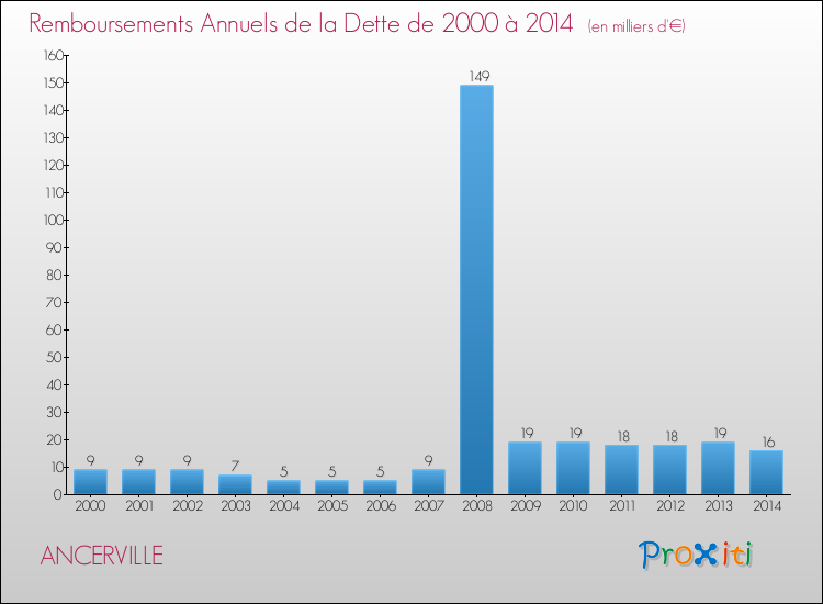 Evolution de l'annuité de la dette pour la commune de ANCERVILLE de 2000 à 2014 Annuités de la dette pour ANCERVILLE de 2000 à 2014