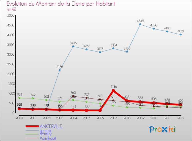 Evolution de la dette par habitant pour la commune de ANCERVILLE et les communes proches de 2000 à 2012 Comparaison de la dette par habitant pour ANCERVILLE et les communes voisines de 2000 à 2012