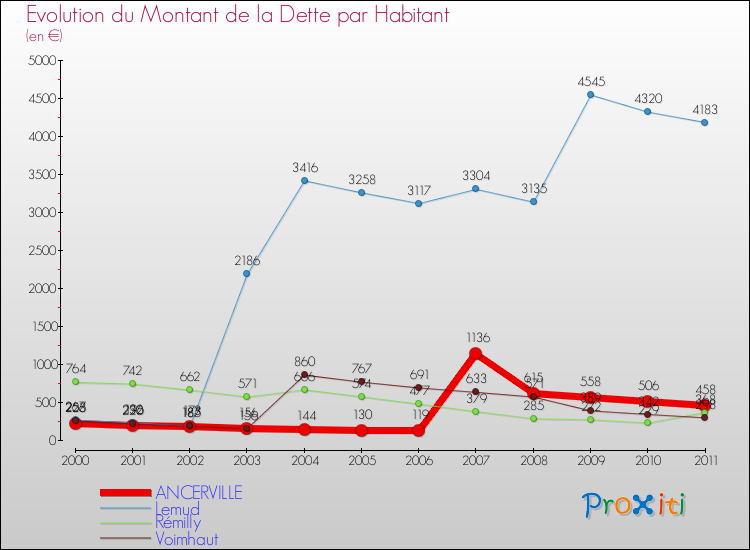 Evolution de la dette par habitant pour la commune de ANCERVILLE et les communes proches Comparaison de la dette par habitant pour ANCERVILLE et les communes voisines