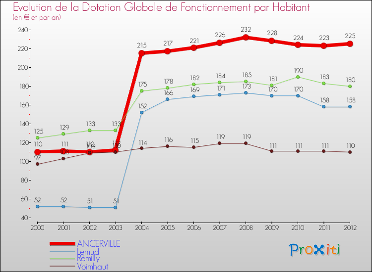 Evolution et montant de la dotation globale de fonctionnement par Habitant pour ANCERVILLE et les communes proches Comparaison des dotations globales de fonctionnement par habitant pour ANCERVILLE et les communes voisines