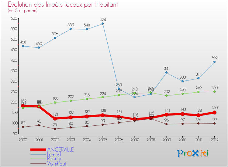 Evolution et montant des impôts locaux par Habitant pour ANCERVILLE et les communes proches Comparaison des impôts locaux par habitant pour ANCERVILLE et les communes voisines