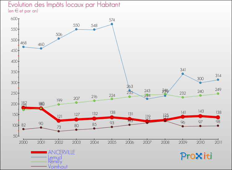 Evolution et montant des impôts locaux par Habitant pour ANCERVILLE et les communes proches Comparaison des impôts locaux par habitant pour ANCERVILLE et les communes voisines