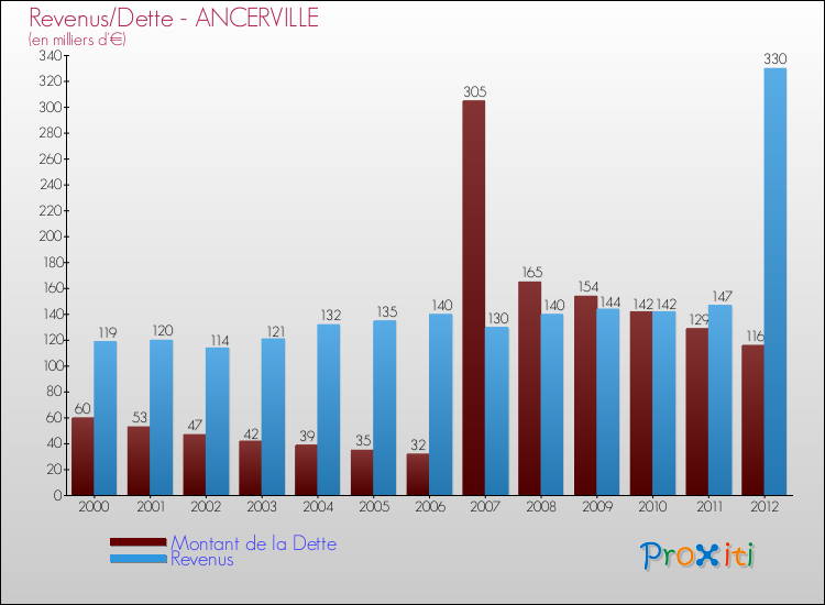 Evolution comparée de la dette et des revenus pour la commune de ANCERVILLE de 2000 à 2012 Comparaison de la dette et des revenus pour ANCERVILLE de 2000 à 2012
