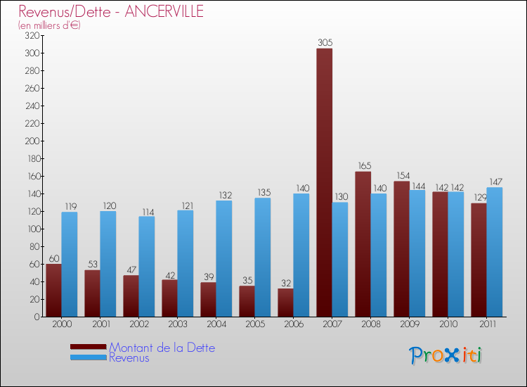 Evolution comparée de la dette et des revenus pour la commune de ANCERVILLE de 2000 à 2011 Comparaison de la dette et des revenus pour ANCERVILLE de 2000 à 2011
