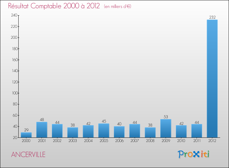 Evolution du résultat comptable pour la commune de ANCERVILLE de 2000 à 2012 Evolution du résultat comptable pour ANCERVILLE de 2000 à 2012