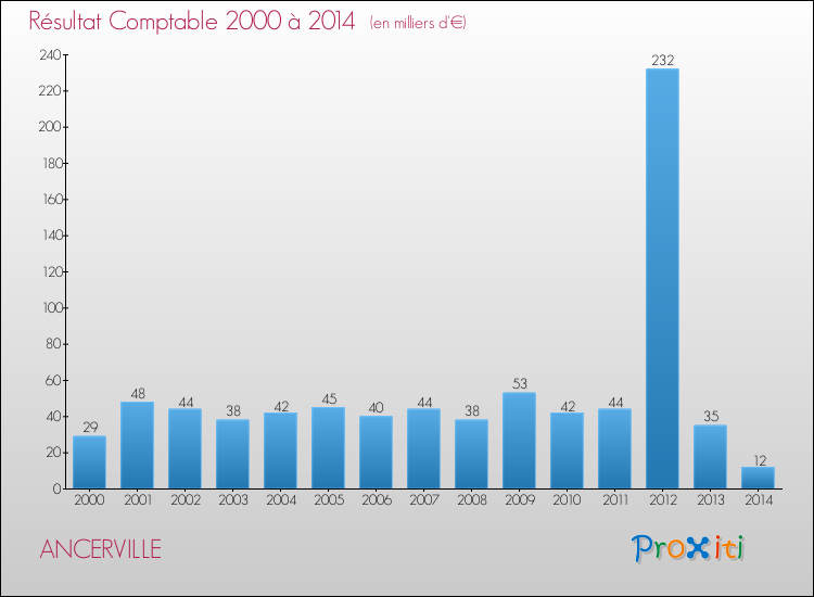 Evolution du résultat comptable pour la commune de ANCERVILLE de 2000 à 2014 Evolution du résultat comptable pour ANCERVILLE de 2000 à 2014