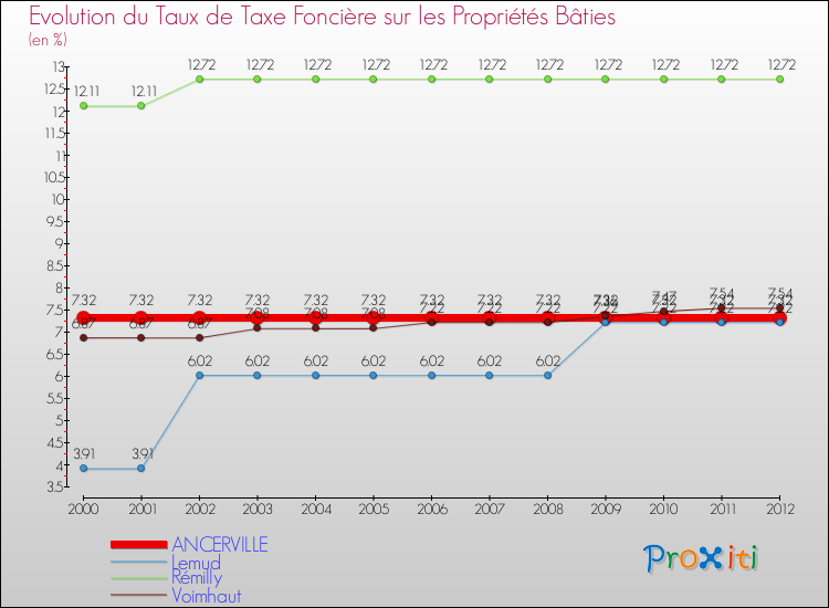 Evolution du taux de la taxe foncière sur le bati pour ANCERVILLE et les communes proches de 2000 à 2012 Comparaison des taux de taxe foncière sur le bati pour ANCERVILLE et les communes voisines de 2000 à 2012