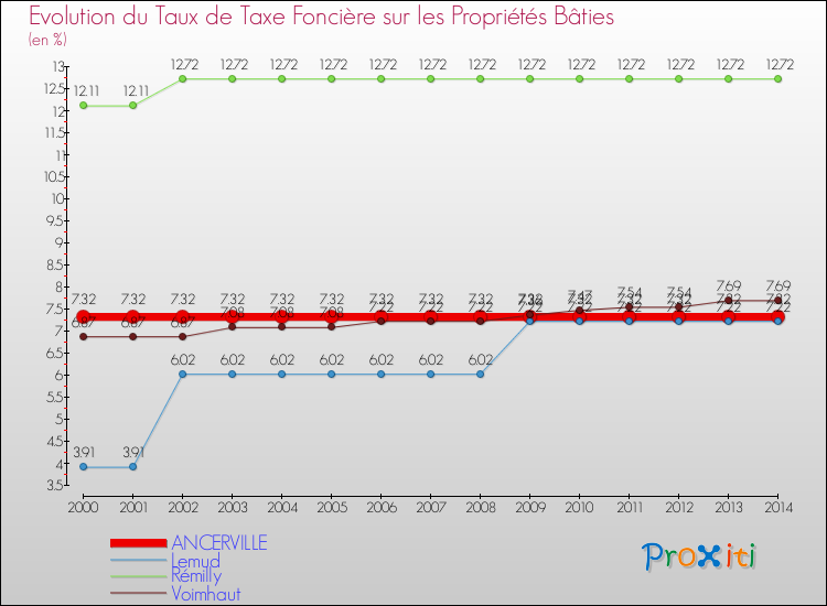 Evolution du taux de la taxe foncière sur le bati pour ANCERVILLE et les communes proches de 2000 à 2014 Comparaison des taux de taxe foncière sur le bati pour ANCERVILLE et les communes voisines de 2000 à 2014