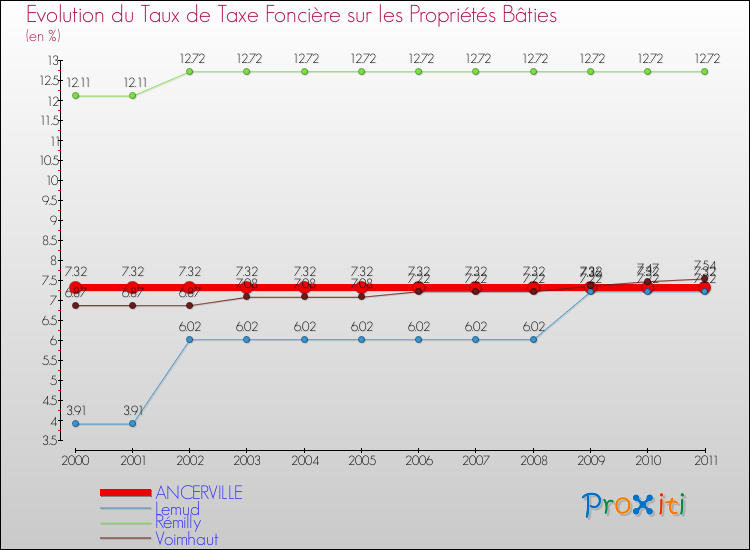 Evolution du taux de la taxe foncière sur le bati pour ANCERVILLE et les communes proches Comparaison des taux de taxe foncière sur le bati pour ANCERVILLE et les communes voisines