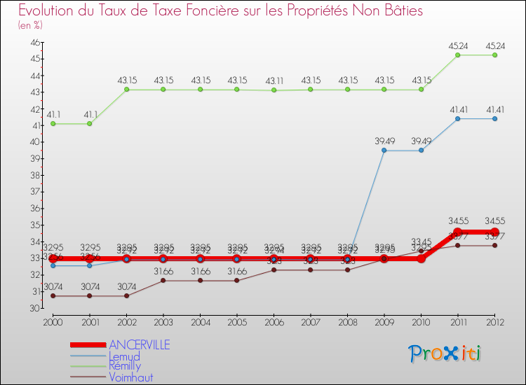Evolution du taux de la taxe foncière sur les immeubles et terrains non batis pour ANCERVILLE et les communes proches de 2000 à 2012 Comparaison des taux de la taxe foncière sur les immeubles et terrains non batis pour ANCERVILLE et les communes voisines de 2000 à 2012