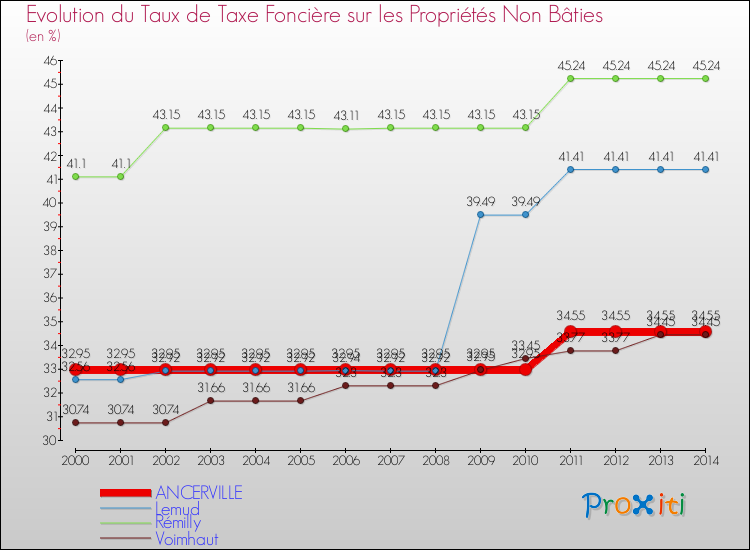 Evolution du taux de la taxe foncière sur les immeubles et terrains non batis pour ANCERVILLE et les communes proches de 2000 à 2014 Comparaison des taux de la taxe foncière sur les immeubles et terrains non batis pour ANCERVILLE et les communes voisines de 2000 à 2014