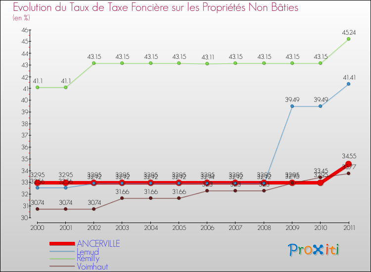 Evolution du taux de la taxe foncière sur les immeubles et terrains non batis pour ANCERVILLE et les communes proches Comparaison des taux de la taxe foncière sur les immeubles et terrains non batis pour ANCERVILLE et les communes voisines