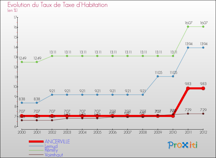 Evolution du taux de la taxe d'habitation pour ANCERVILLE et les communes proches Comparaison des taux de la taxe d'habitation pour ANCERVILLE et les communes voisines