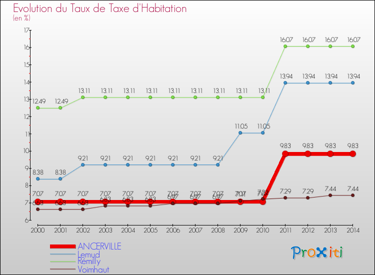 Evolution du taux de la taxe d'habitation pour ANCERVILLE et les communes proches de 2000 à 2014 Comparaison des taux de la taxe d'habitation pour ANCERVILLE et les communes voisines de 2000 à 2014