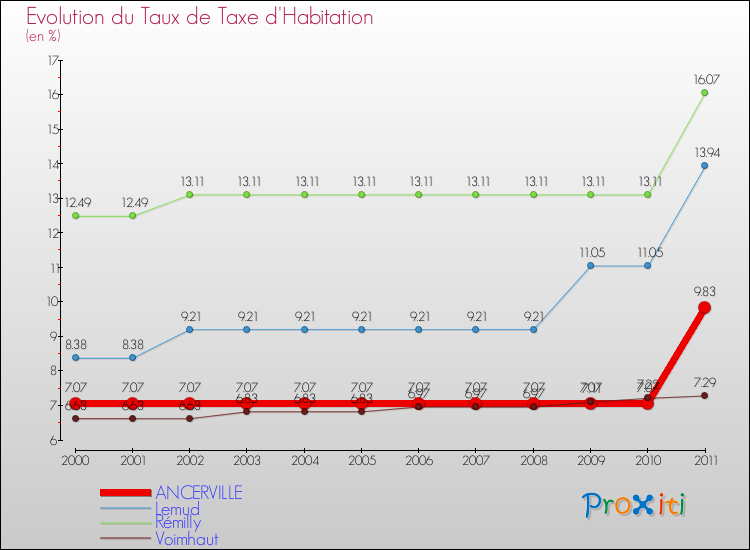 Evolution du taux de la taxe d'habitation pour ANCERVILLE et les communes proches Comparaison des taux de la taxe d'habitation pour ANCERVILLE et les communes voisines