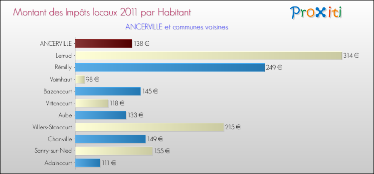 Montant des impôts locaux par Habitant pour ANCERVILLE et les communes proches Comparaison des impôts locaux par habitant pour ANCERVILLE et les communes voisines