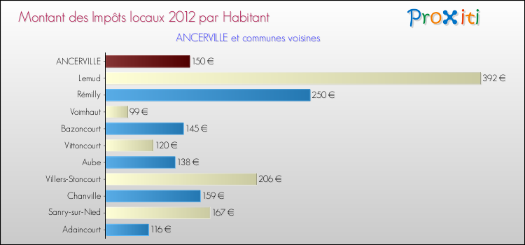 Montant des impôts locaux par Habitant pour ANCERVILLE et les communes proches Comparaison des impôts locaux par habitant pour ANCERVILLE et les communes voisines