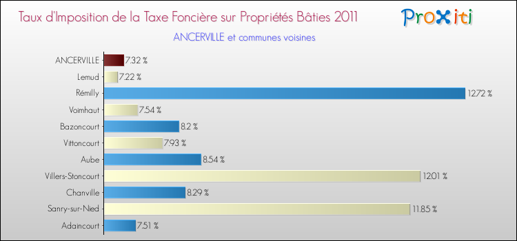 Taux d'imposition de la taxe foncière sur le bati 2011 pour ANCERVILLE et les communes proches Comparaison des taux d'imposition de la taxe foncière sur le bati 2011 pour ANCERVILLE et les communes voisines