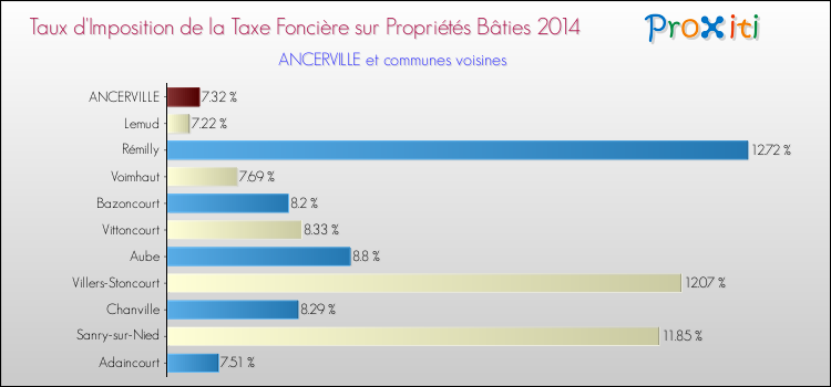 Taux d'imposition de la taxe foncière sur le bati 2014 pour ANCERVILLE et les communes proches Comparaison des taux d'imposition de la taxe foncière sur le bati 2014 pour ANCERVILLE et les communes voisines
