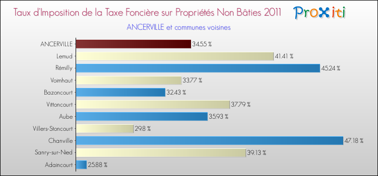 Taux d'imposition de la taxe foncière sur les immeubles et terrains non batis 2011 pour ANCERVILLE et les communes proches Comparaison des taux d'imposition de la taxe foncière sur les immeubles et terrains non batis 2011 pour ANCERVILLE et les communes voisines