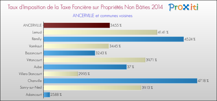 Taux d'imposition de la taxe foncière sur les immeubles et terrains non batis 2014 pour ANCERVILLE et les communes proches Comparaison des taux d'imposition de la taxe foncière sur les immeubles et terrains non batis 2014 pour ANCERVILLE et les communes voisines