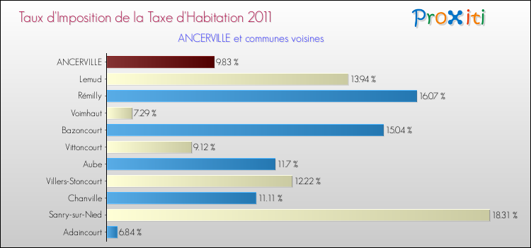 Taux d'imposition de la taxe d'habitation 2011 pour ANCERVILLE et les communes proches Comparaison des taux d'imposition de la taxe d'habitation 2011 pour ANCERVILLE et les communes voisines