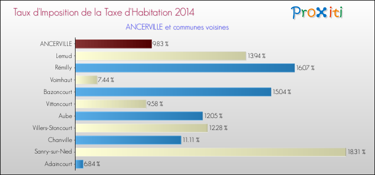 Taux d'imposition de la taxe d'habitation 2014 pour ANCERVILLE et les communes proches Comparaison des taux d'imposition de la taxe d'habitation 2014 pour ANCERVILLE et les communes voisines
