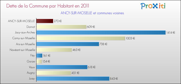 Dette par habitant de la commune en 2011 pour ANCY-SUR-MOSELLE et les communes proches Comparaison de la dette par habitant de la commune en 2011 pour ANCY-SUR-MOSELLE et les communes voisines