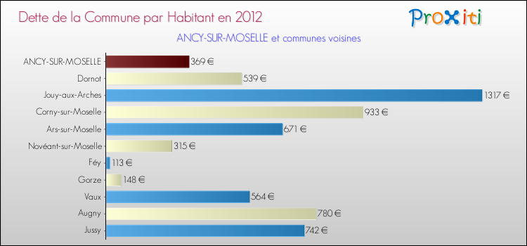 Dette par habitant de la commune en 2012 pour ANCY-SUR-MOSELLE et les communes proches Comparaison de la dette par habitant de la commune en 2012 pour ANCY-SUR-MOSELLE et les communes voisines
